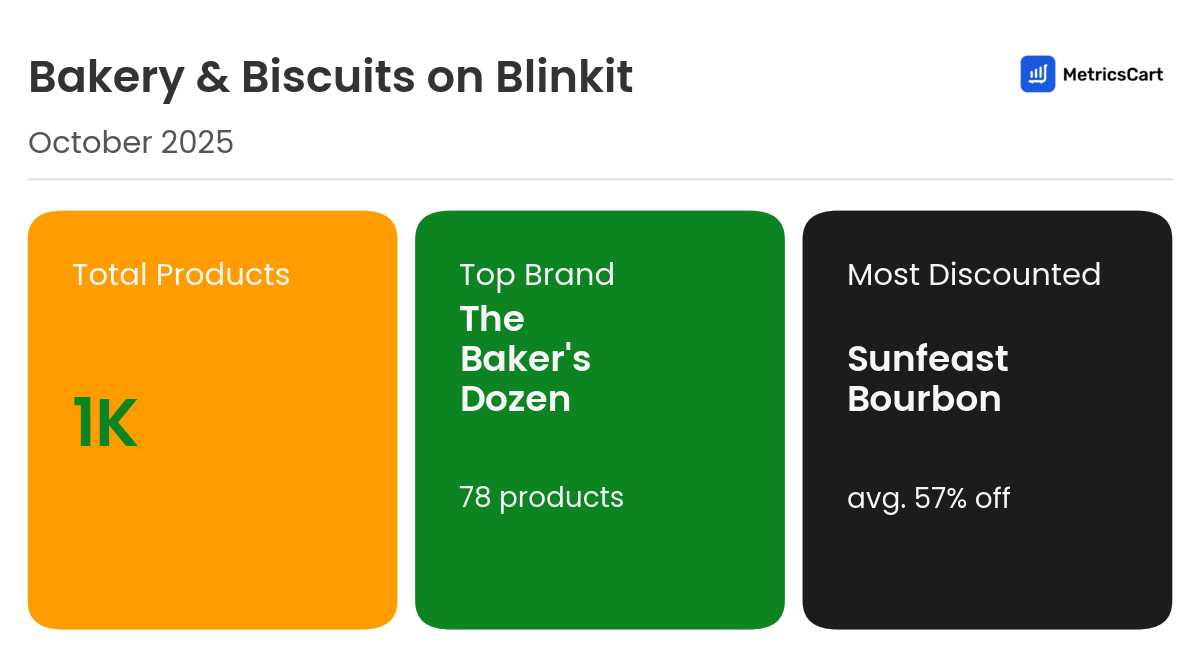 Infographic for Bakery & Biscuits on Blinkit