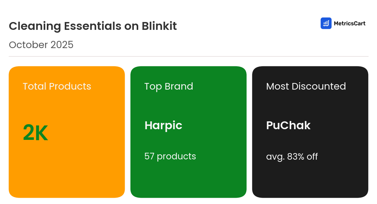 Infographic for Cleaning Essentials on Blinkit