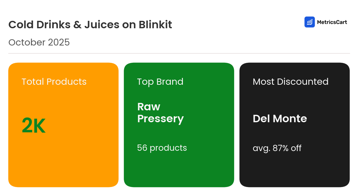 Infographic for Cold Drinks & Juices on Blinkit