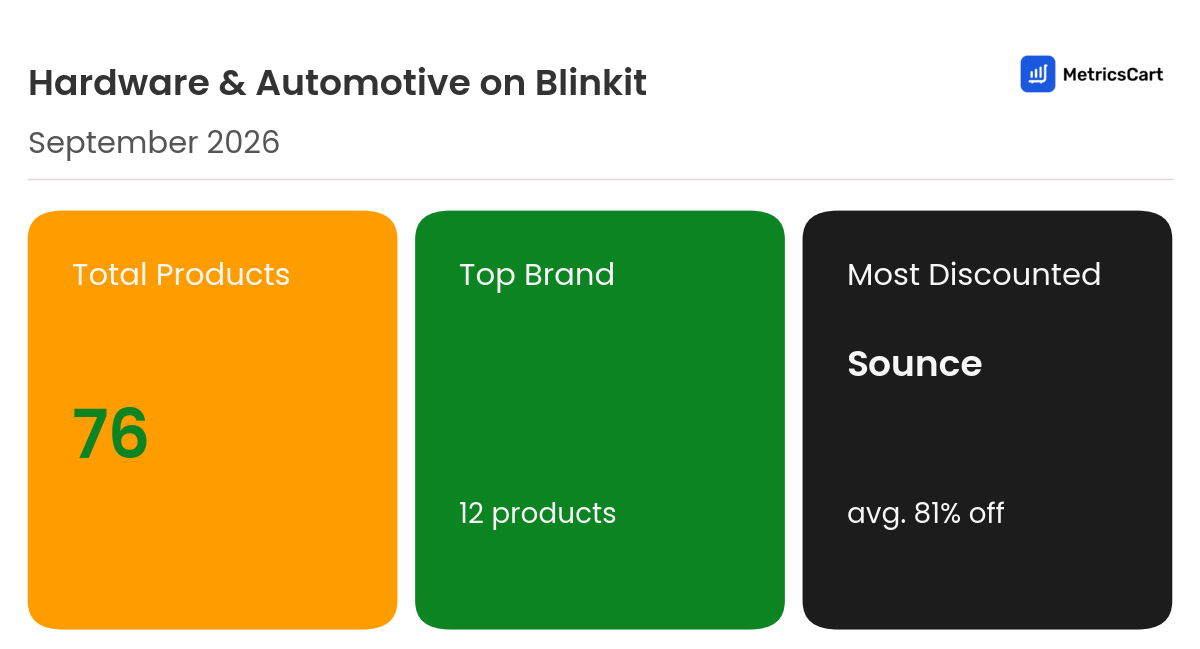 Infographic for Hardware & Automotive on Blinkit