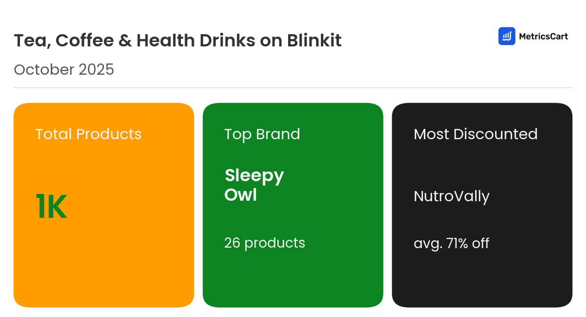 Infographic for Tea, Coffee & Health Drinks on Blinkit