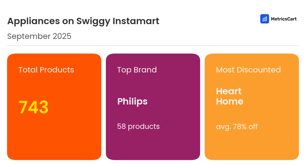Infographic for Appliances on Swiggy Instamart