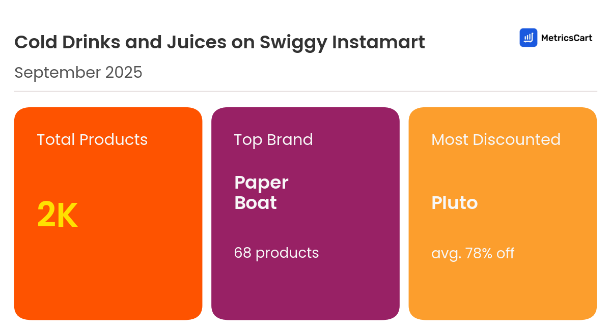 Infographic for Cold Drinks and Juices on Swiggy Instamart