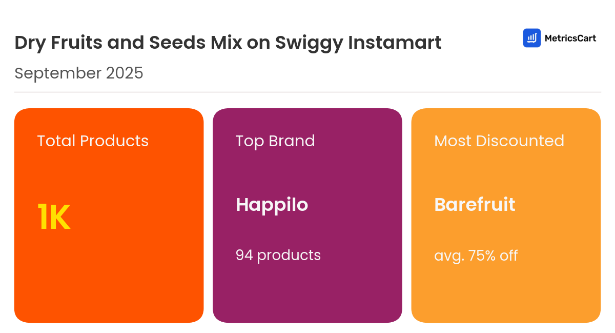 Infographic for Dry Fruits and Seeds Mix on Swiggy Instamart