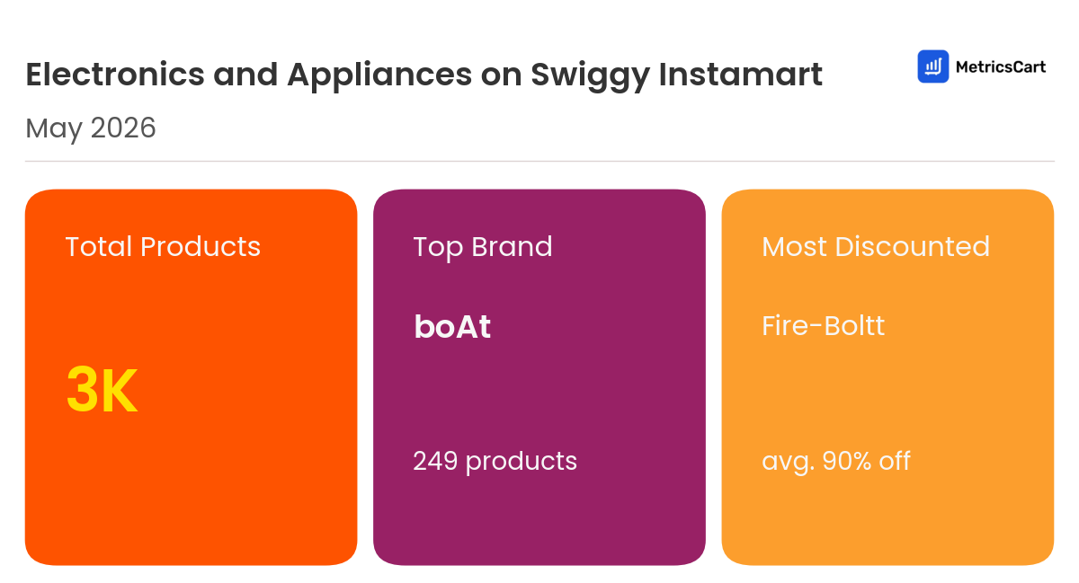 Infographic for Electronics and Appliances on Swiggy Instamart