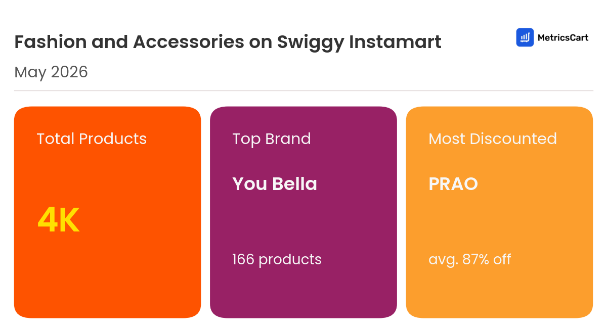 Infographic for Fashion and Accessories on Swiggy Instamart