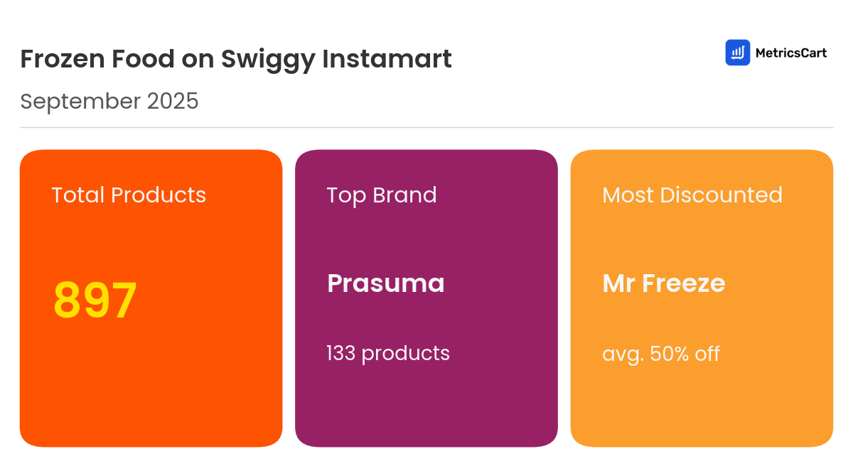 Infographic for Frozen Food on Swiggy Instamart