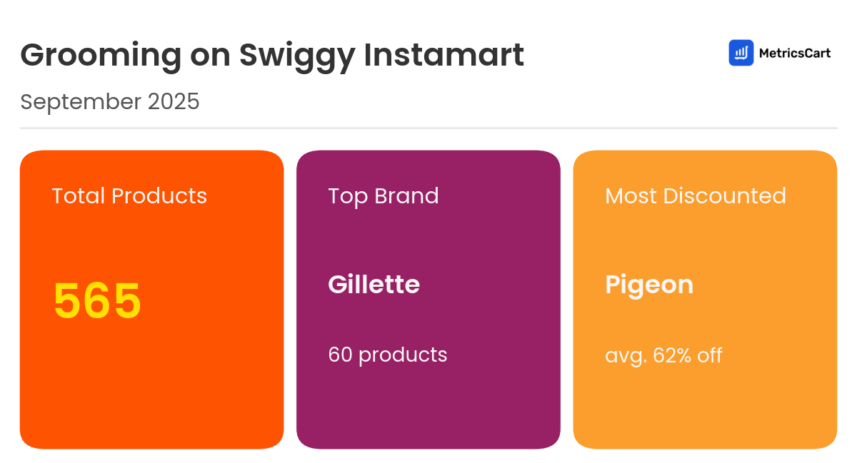 Infographic for Grooming on Swiggy Instamart