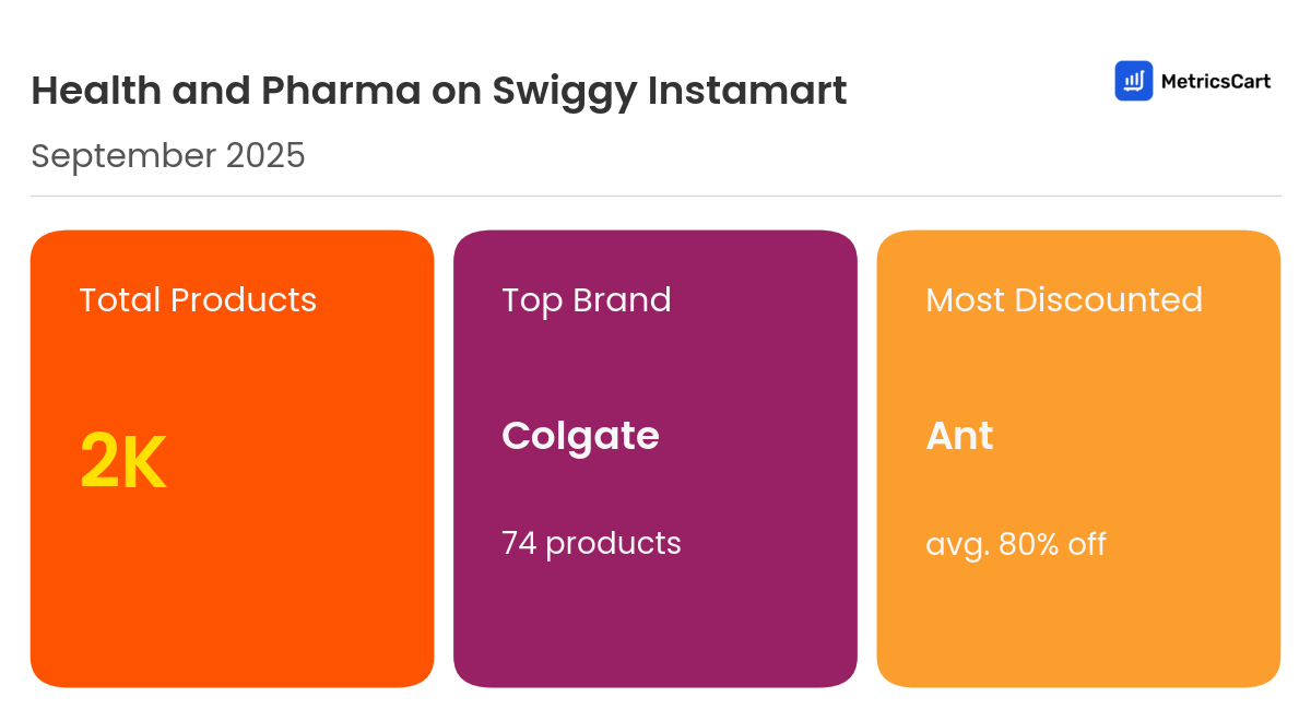 Infographic for Health and Pharma on Swiggy Instamart