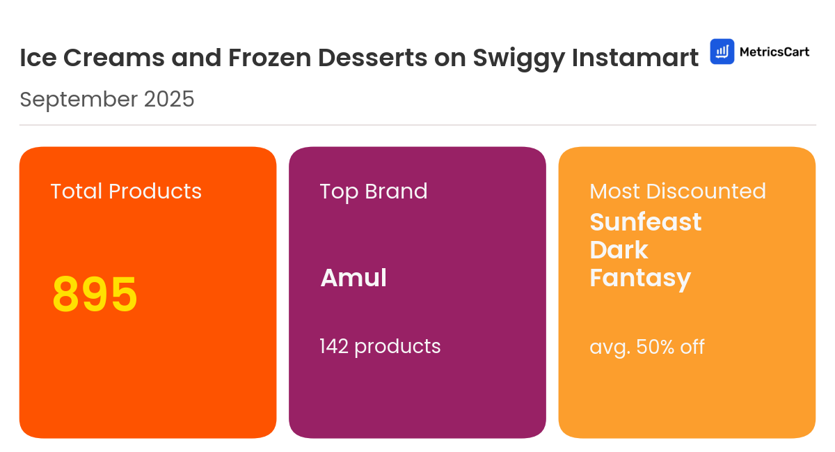 Infographic for Ice Creams and Frozen Desserts on Swiggy Instamart
