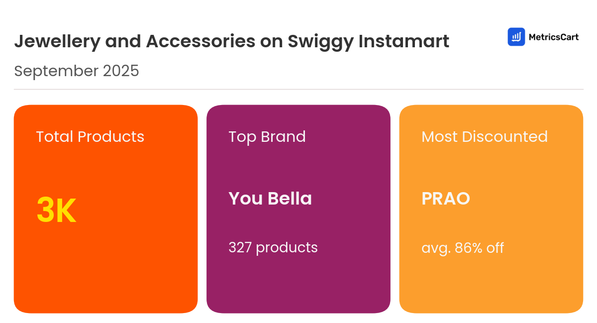 Infographic for Jewellery and Accessories on Swiggy Instamart