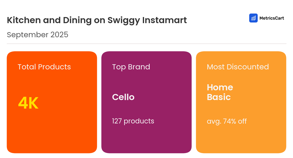Infographic for Kitchen and Dining on Swiggy Instamart