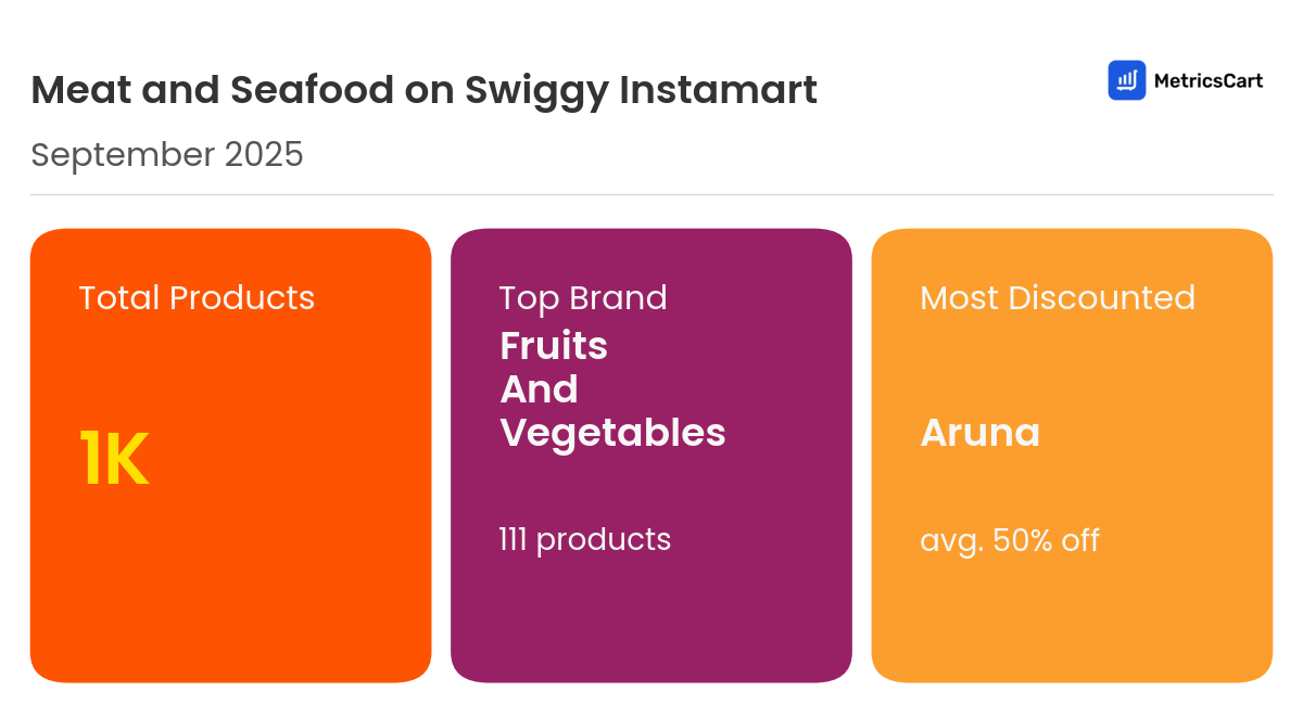 Infographic for Meat and Seafood on Swiggy Instamart