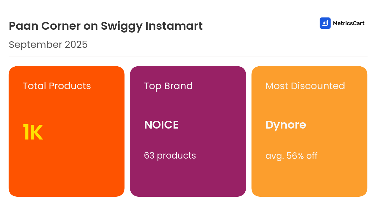 Infographic for Paan Corner on Swiggy Instamart