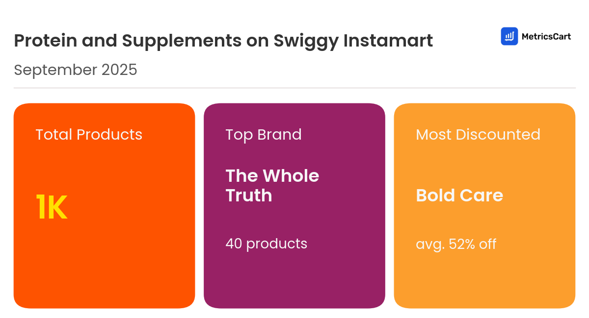 Infographic for Protein and Supplements on Swiggy Instamart