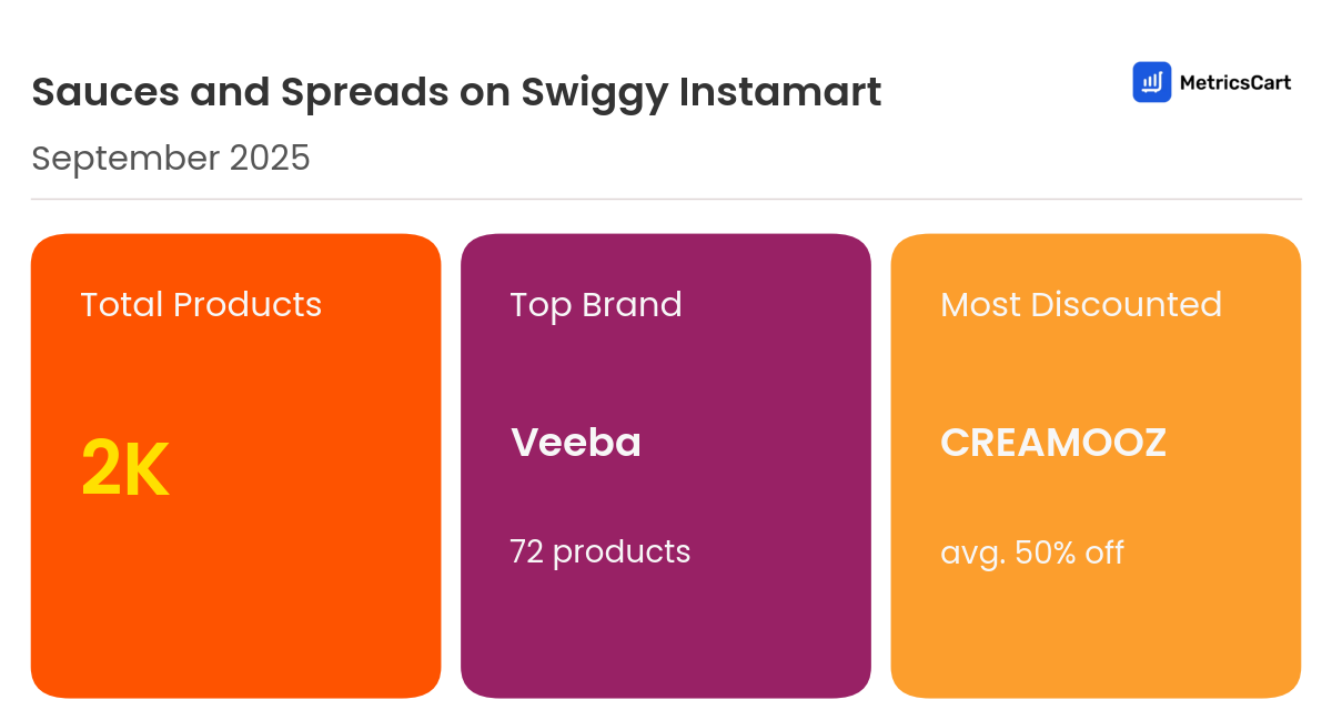 Infographic for Sauces and Spreads on Swiggy Instamart