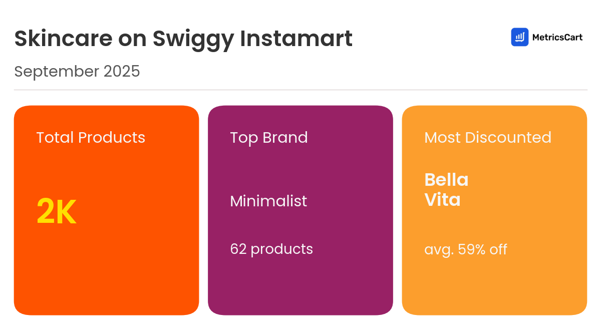 Infographic for Skincare on Swiggy Instamart