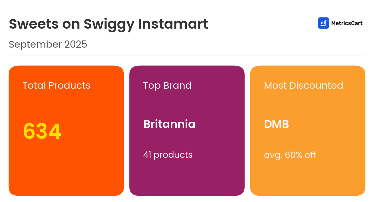 Infographic for Sweets on Swiggy Instamart