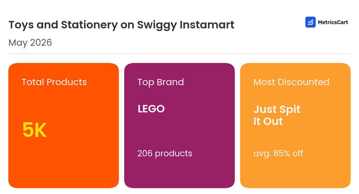 Infographic for Toys and Stationery on Swiggy Instamart