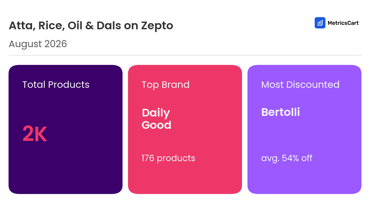 Infographic for Atta, Rice, Oil & Dals on Zepto
