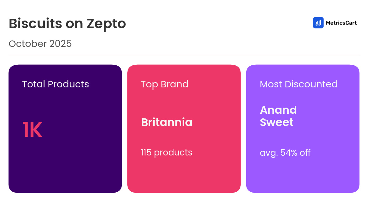 Infographic for Biscuits on Zepto