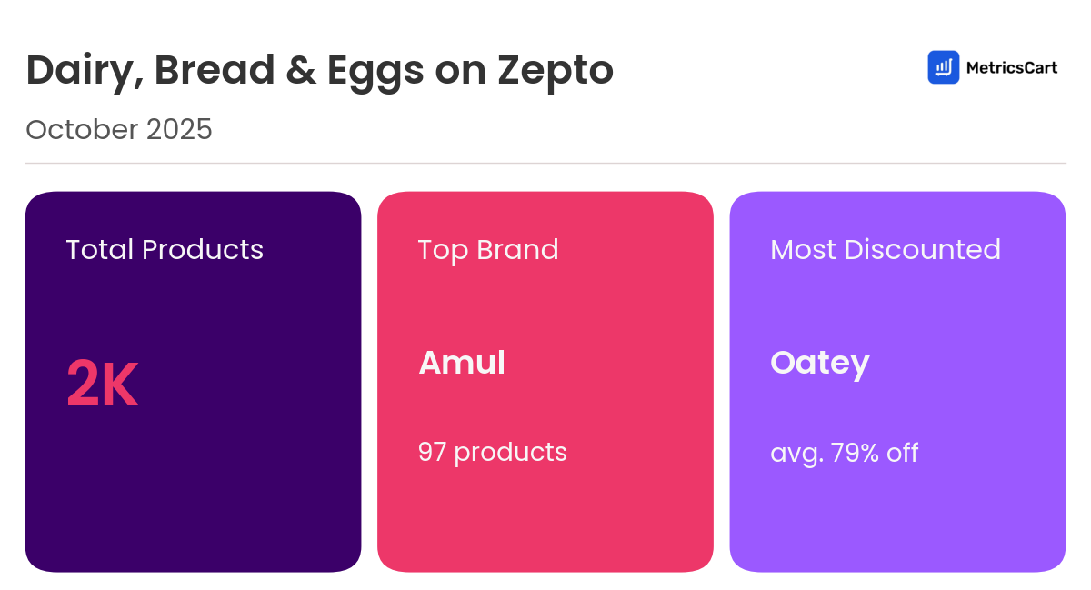 Infographic for Dairy, Bread & Eggs on Zepto