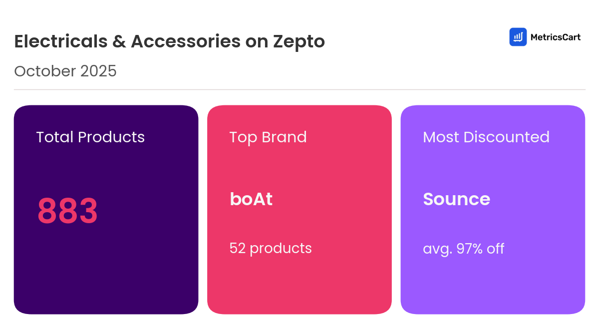Infographic for Electricals & Accessories on Zepto