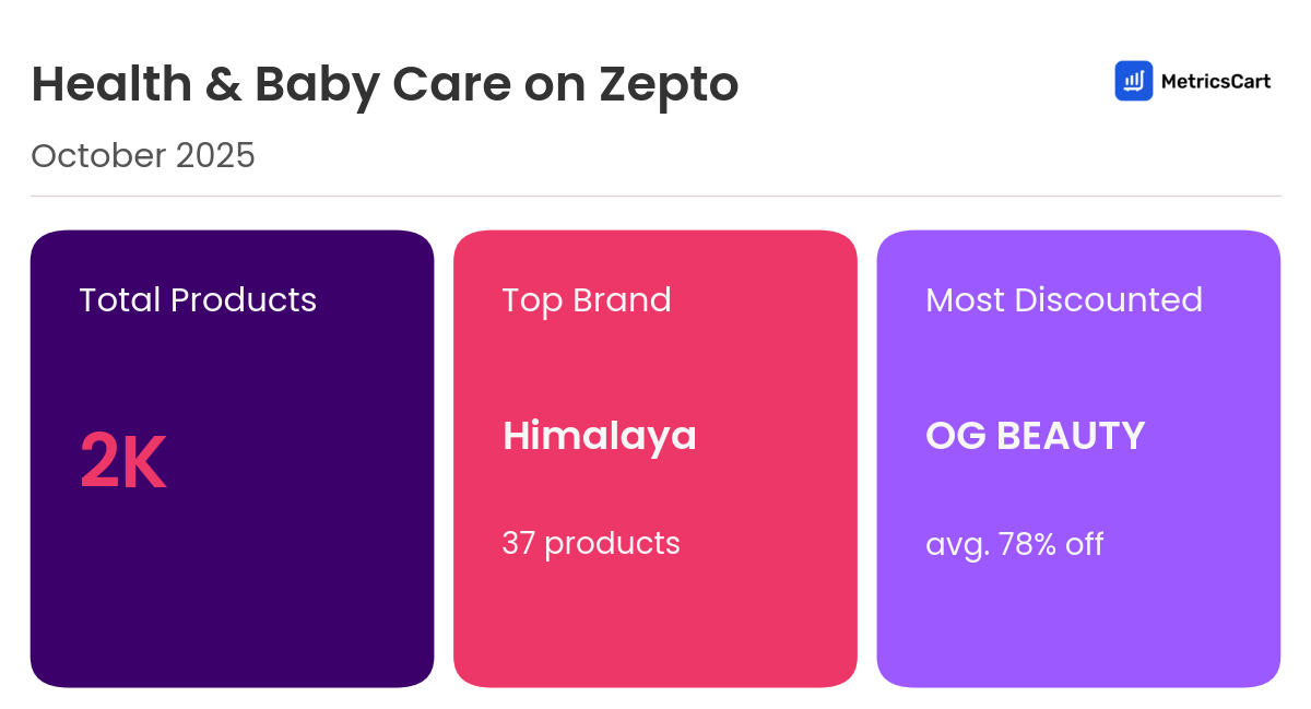 Infographic for Health & Baby Care on Zepto