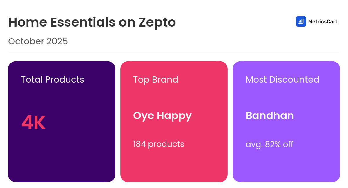 Infographic for Home Essentials on Zepto