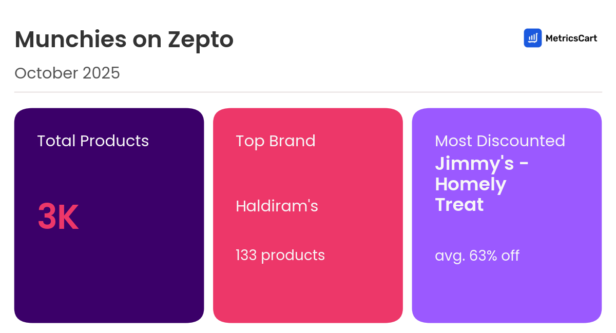 Infographic for Munchies on Zepto