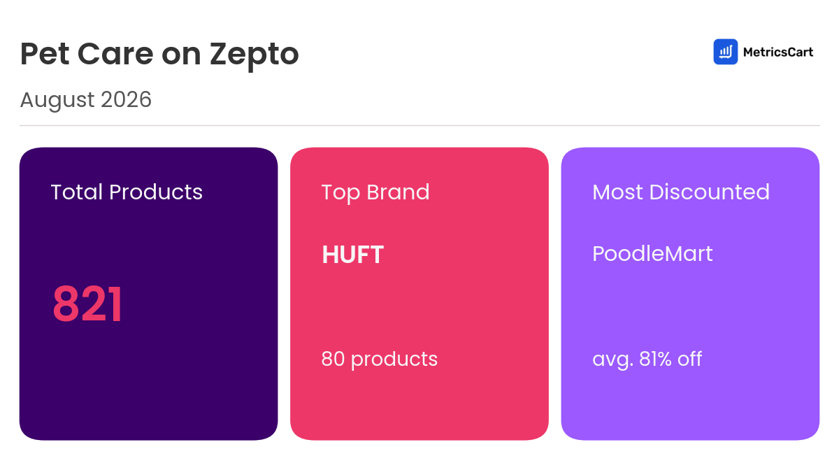 Infographic for Pet Care on Zepto