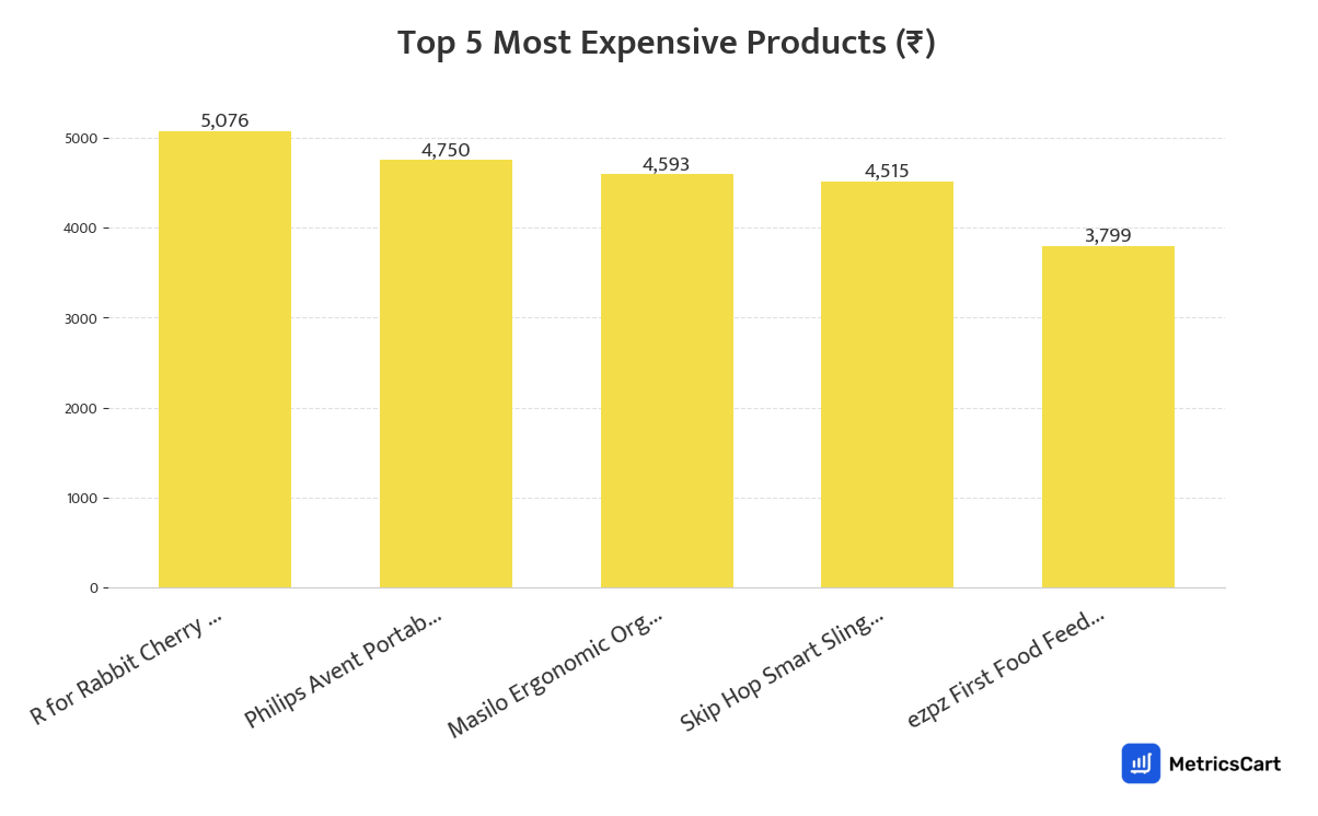 Chart showing the top 5 most expensive products for Baby Care on Blinkit