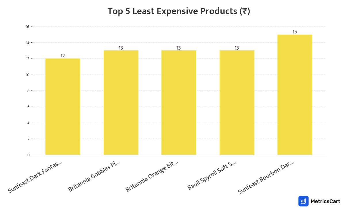 Chart showing the top 5 least expensive products for Bakery & Biscuits on Blinkit