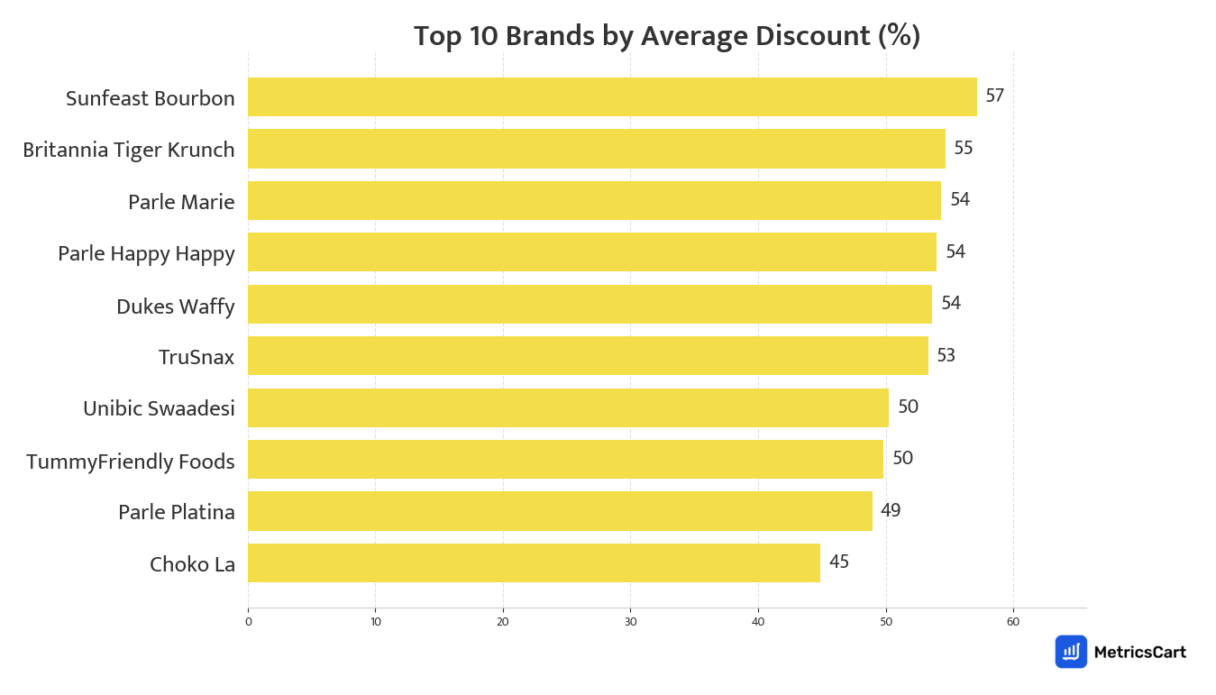 Chart showing top 10 brands by average discount for Bakery & Biscuits on Blinkit