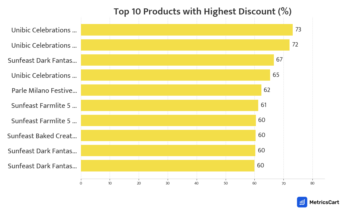 Chart showing top 10 products with the highest discount for Bakery & Biscuits on Blinkit