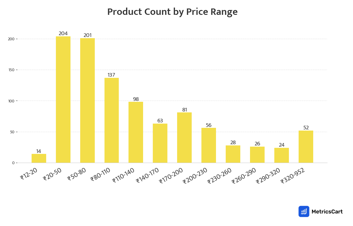 Chart showing product count by price range for Bakery & Biscuits on Blinkit
