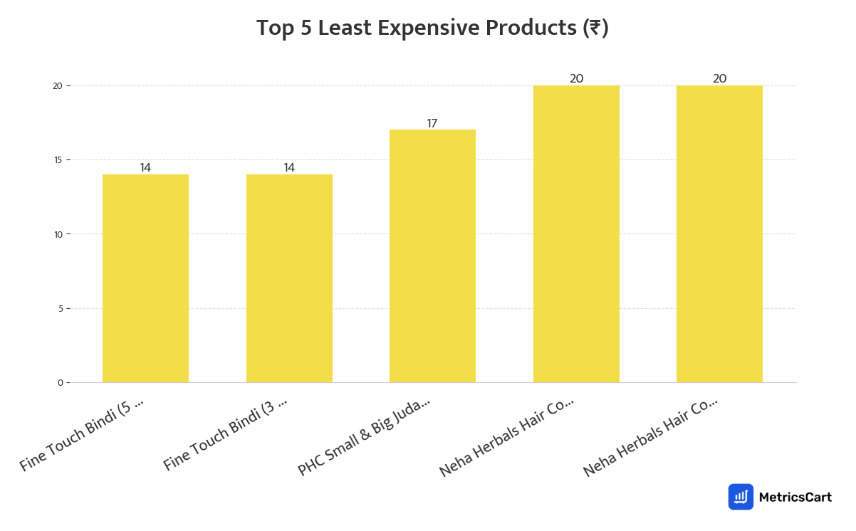 Chart showing the top 5 least expensive products for Beauty & Cosmetics on Blinkit