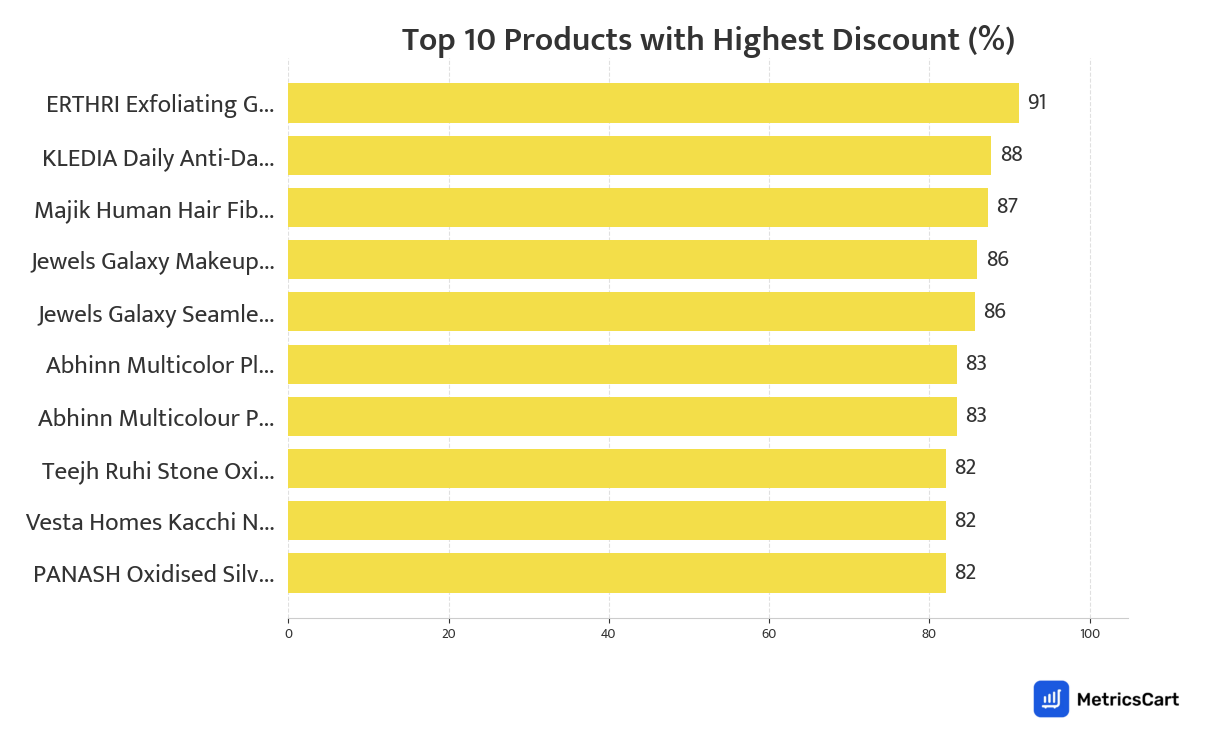 Chart showing top 10 products with the highest discount for Beauty & Cosmetics on Blinkit