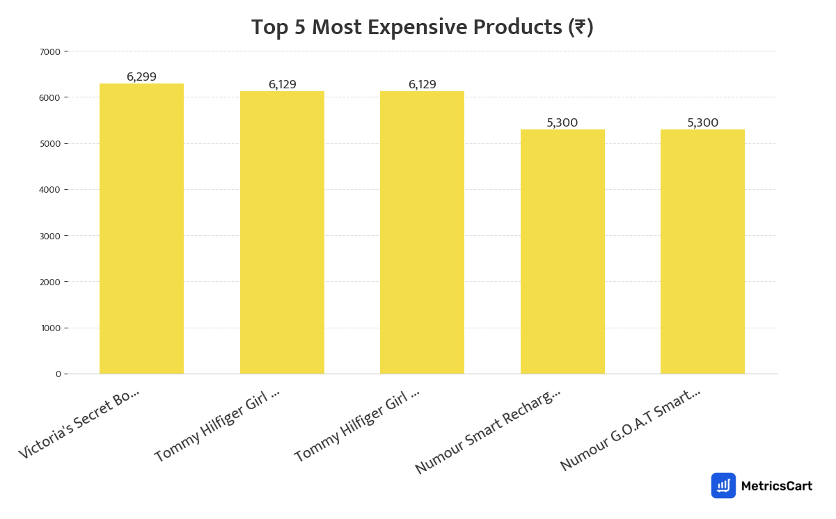 Chart showing the top 5 most expensive products for Beauty & Cosmetics on Blinkit