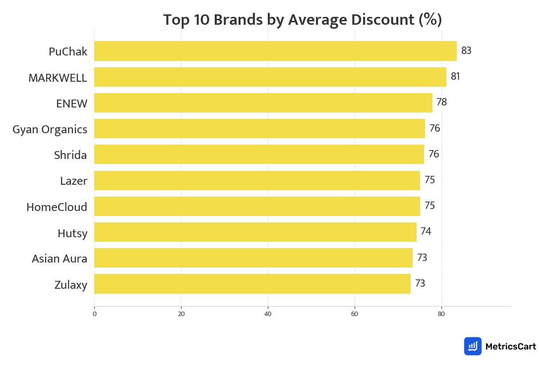 Chart showing top 10 brands by average discount for Cleaning Essentials on Blinkit