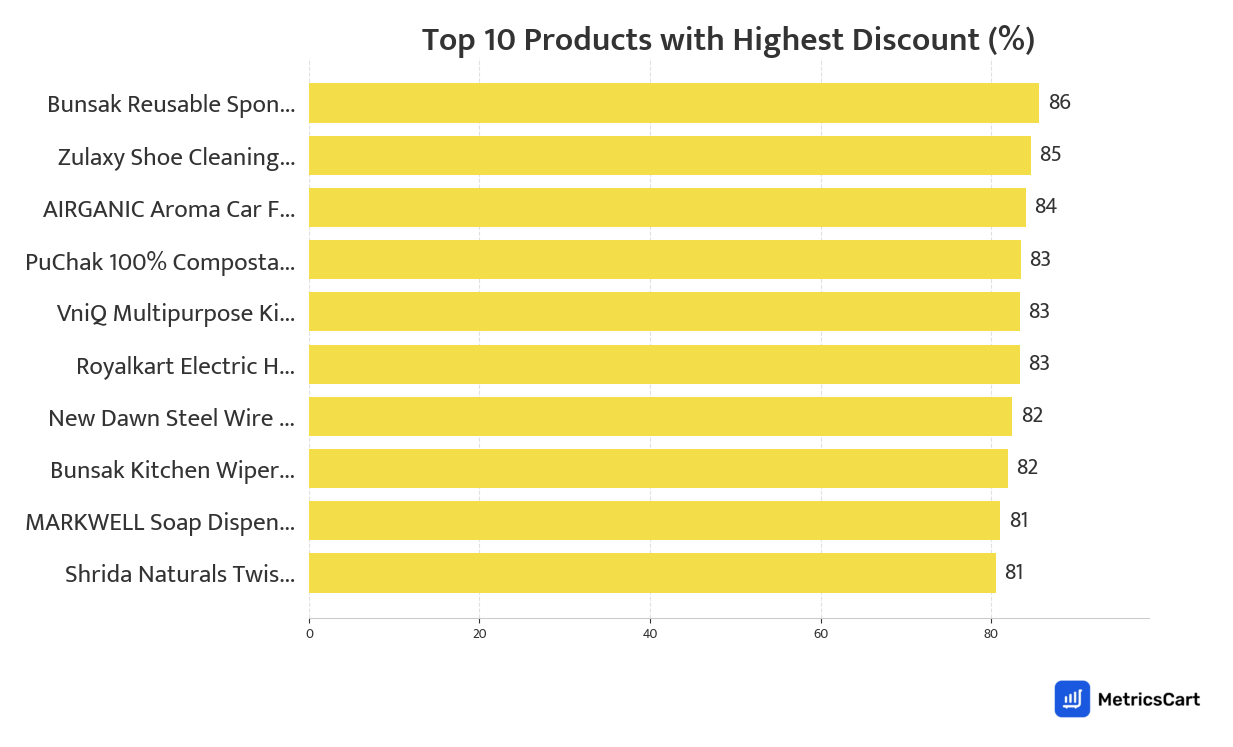 Chart showing top 10 products with the highest discount for Cleaning Essentials on Blinkit