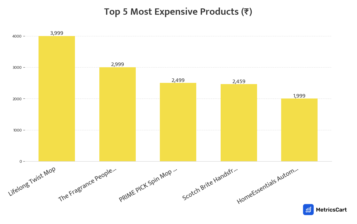 Chart showing the top 5 most expensive products for Cleaning Essentials on Blinkit