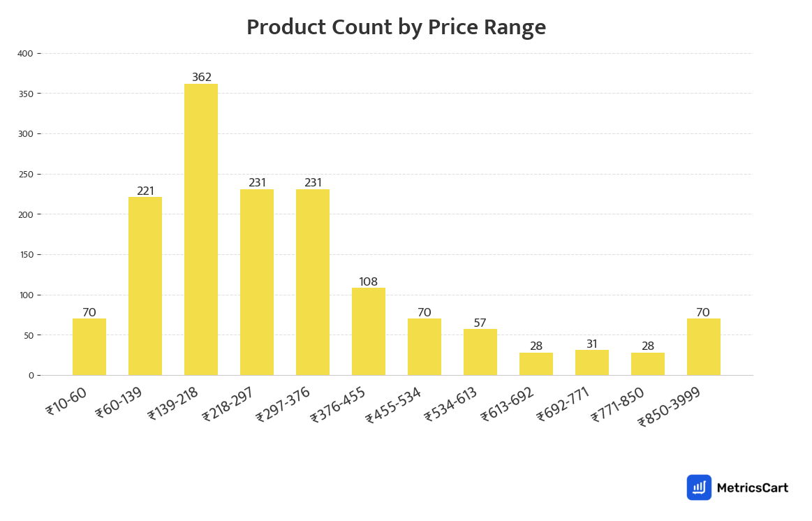 Chart showing product count by price range for Cleaning Essentials on Blinkit