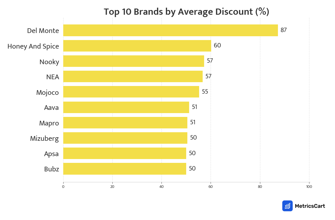 Chart showing top 10 brands by average discount for Cold Drinks & Juices on Blinkit