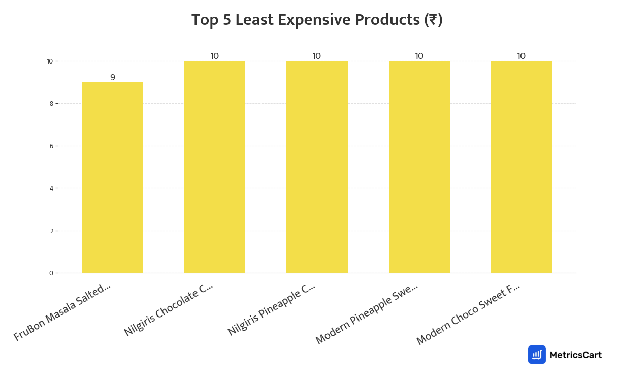 Chart showing the top 5 least expensive products for Dairy & Breakfast on Blinkit