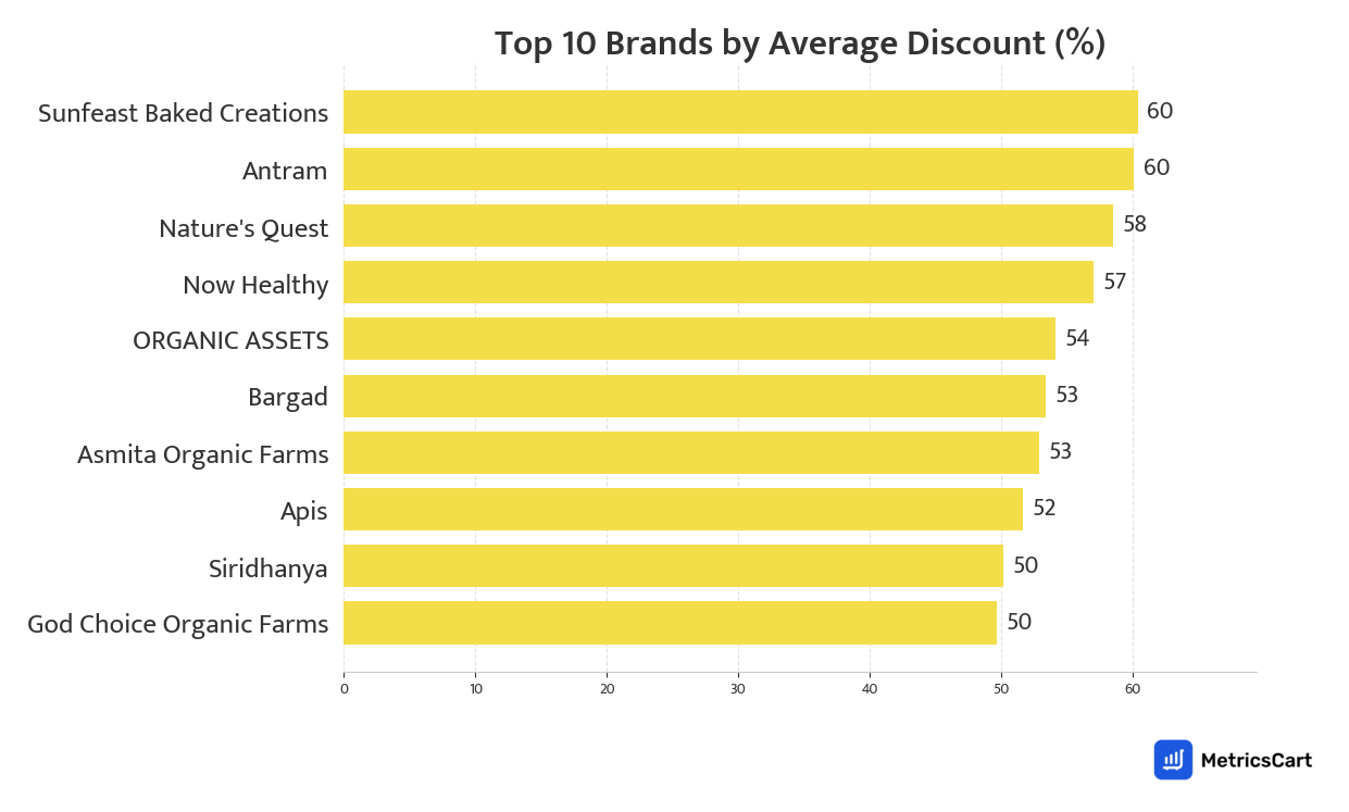 Chart showing top 10 brands by average discount for Dairy & Breakfast on Blinkit