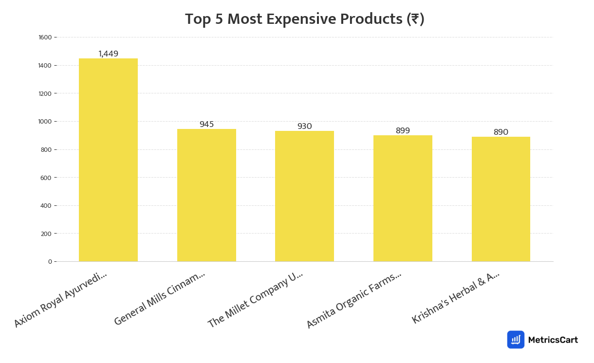 Chart showing the top 5 most expensive products for Dairy & Breakfast on Blinkit