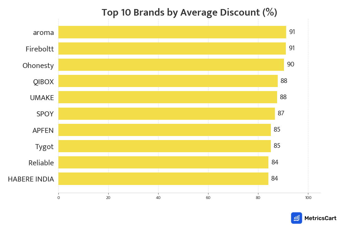 Chart showing top 10 brands by average discount for Electronics & Appliances on Blinkit