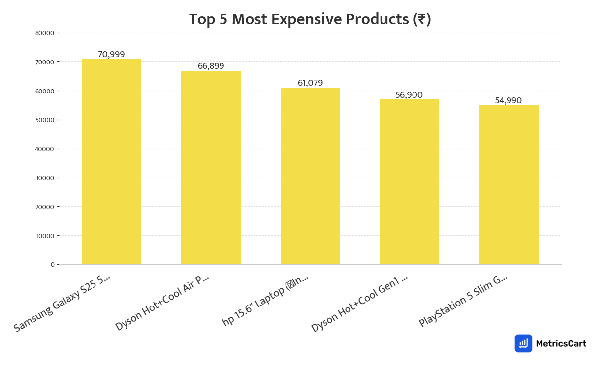 Chart showing the top 5 most expensive products for Electronics & Appliances on Blinkit
