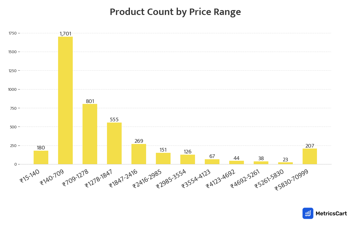 Chart showing product count by price range for Electronics & Appliances on Blinkit